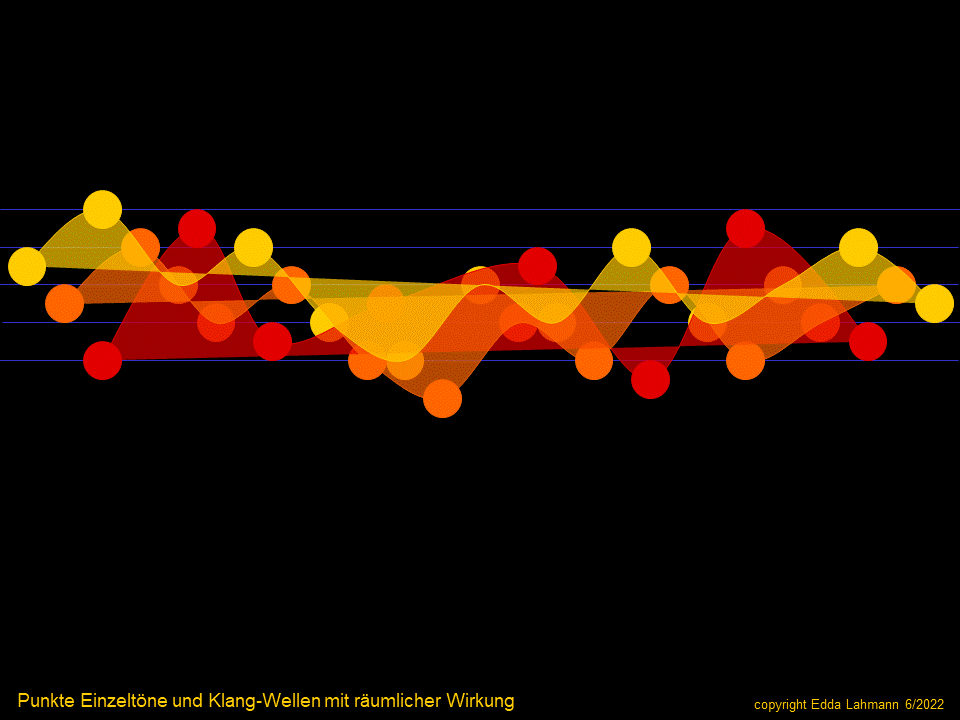 FarbKlangWelle Visualisierung von Klang mit Punkt Linie Welle von Edda Lahmann 2021 2022 a bild